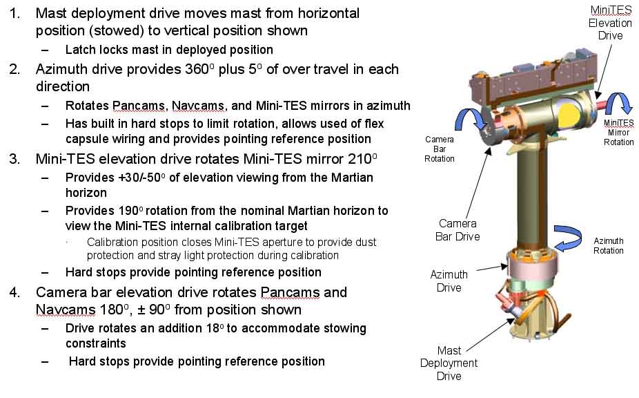Pancam Mast System Operation
