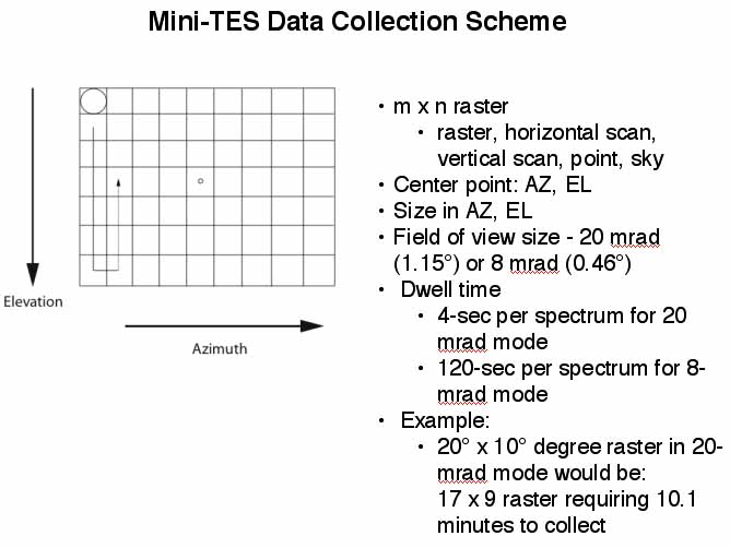 Data Collection Scheme