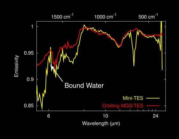 Bound water spectral graph