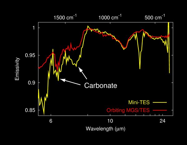 Carbonate spectral graph
