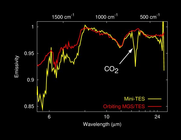 Carbon dioxide spectral graph